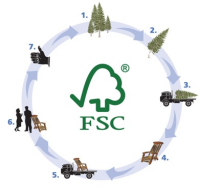 2011-2: Grafische voorstelling van de 'chain of custody', afkomtig van http://jensenleisurefurniture.com/fsc-certified-wood